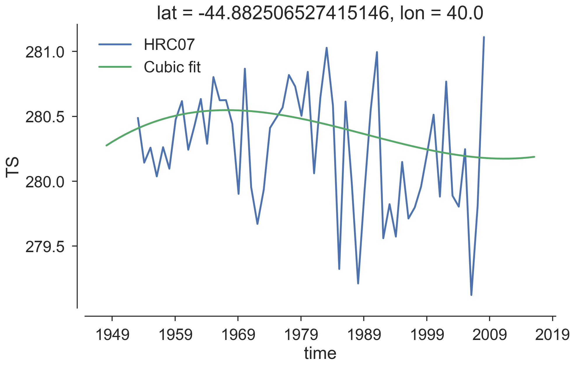 HRC07 TS timeseries at 40E, 45S, and the cubic fit from control runs.