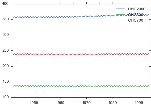 filled missing data with linear interpolation